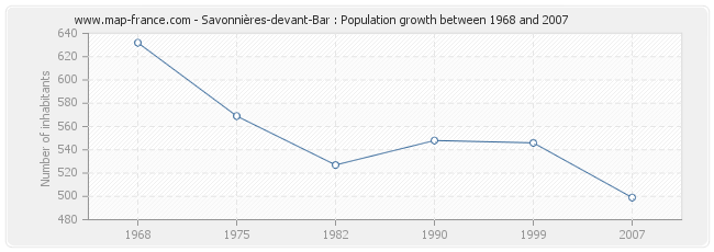 Population Savonnières-devant-Bar