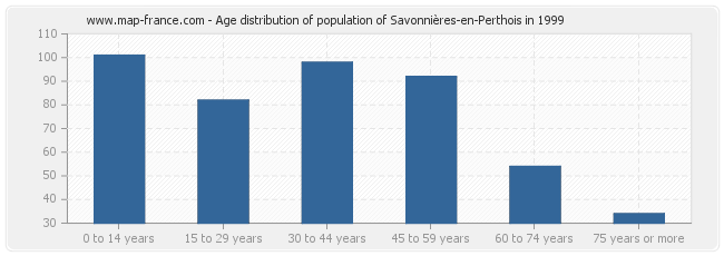 Age distribution of population of Savonnières-en-Perthois in 1999
