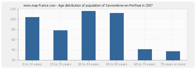 Age distribution of population of Savonnières-en-Perthois in 2007