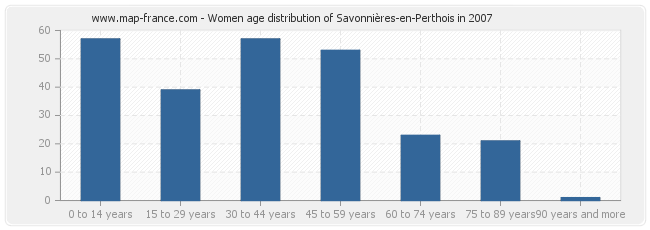 Women age distribution of Savonnières-en-Perthois in 2007