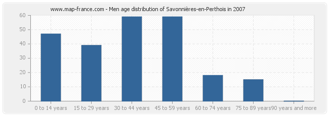 Men age distribution of Savonnières-en-Perthois in 2007