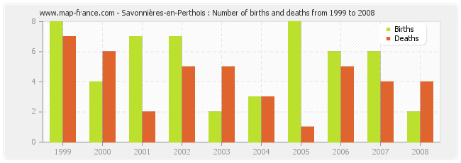 Savonnières-en-Perthois : Number of births and deaths from 1999 to 2008