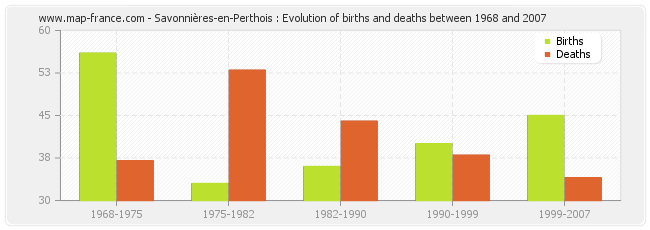Savonnières-en-Perthois : Evolution of births and deaths between 1968 and 2007