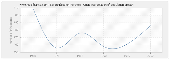 Savonnières-en-Perthois : Cubic interpolation of population growth