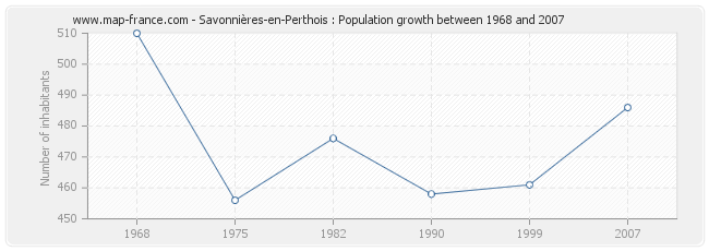 Population Savonnières-en-Perthois