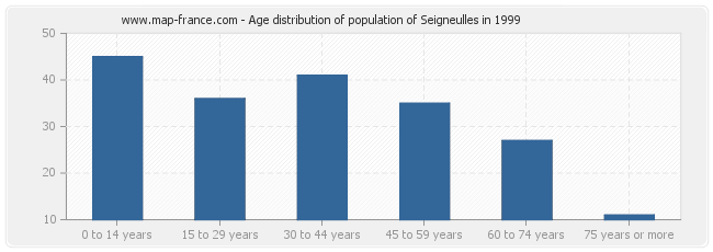 Age distribution of population of Seigneulles in 1999