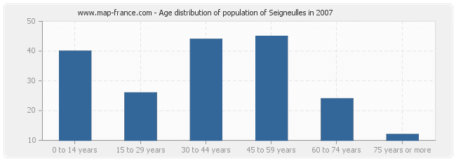 Age distribution of population of Seigneulles in 2007