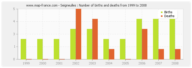 Seigneulles : Number of births and deaths from 1999 to 2008