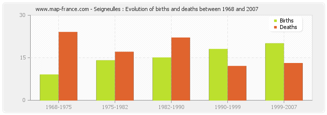 Seigneulles : Evolution of births and deaths between 1968 and 2007