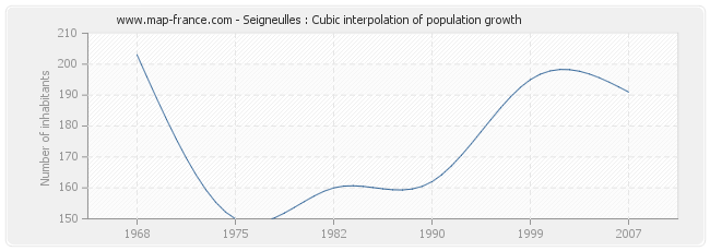 Seigneulles : Cubic interpolation of population growth