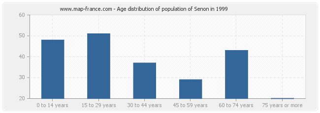 Age distribution of population of Senon in 1999