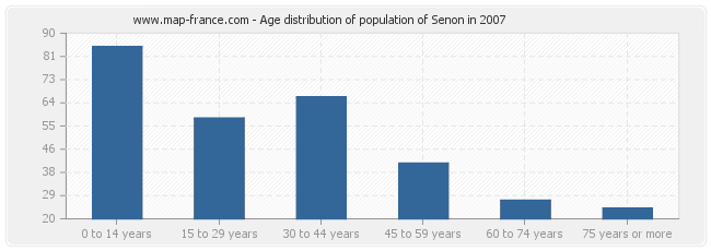 Age distribution of population of Senon in 2007