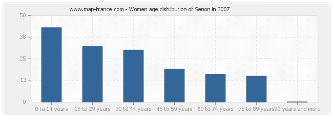 Women age distribution of Senon in 2007