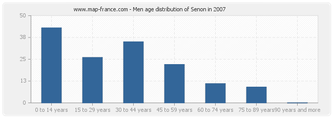 Men age distribution of Senon in 2007