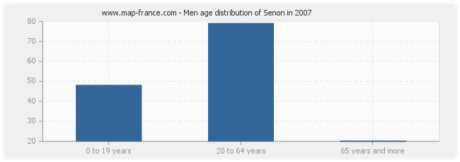 Men age distribution of Senon in 2007
