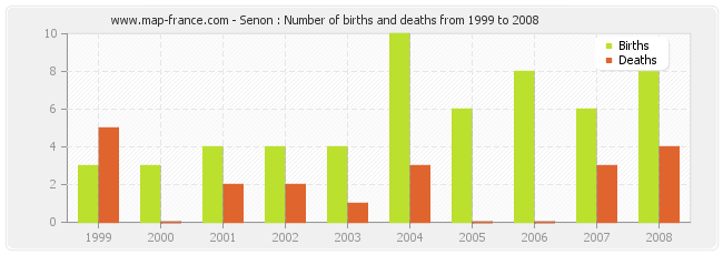 Senon : Number of births and deaths from 1999 to 2008