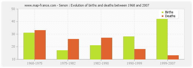 Senon : Evolution of births and deaths between 1968 and 2007
