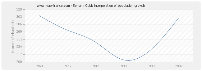 Senon : Cubic interpolation of population growth