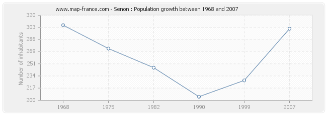 Population Senon