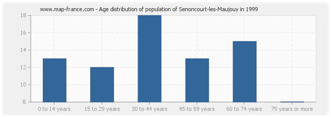 Age distribution of population of Senoncourt-les-Maujouy in 1999