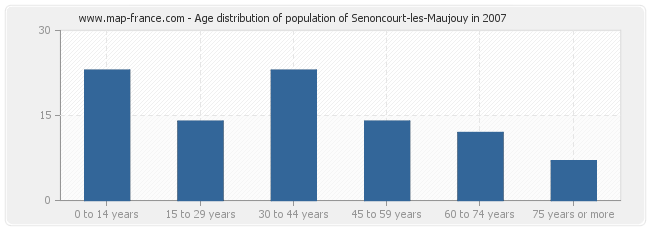 Age distribution of population of Senoncourt-les-Maujouy in 2007