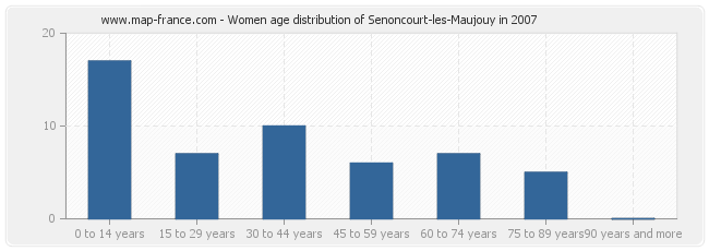 Women age distribution of Senoncourt-les-Maujouy in 2007