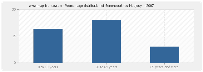 Women age distribution of Senoncourt-les-Maujouy in 2007