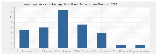 Men age distribution of Senoncourt-les-Maujouy in 2007