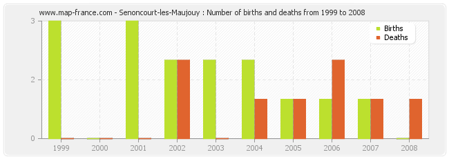 Senoncourt-les-Maujouy : Number of births and deaths from 1999 to 2008