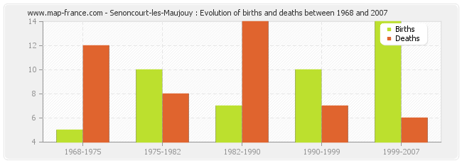 Senoncourt-les-Maujouy : Evolution of births and deaths between 1968 and 2007