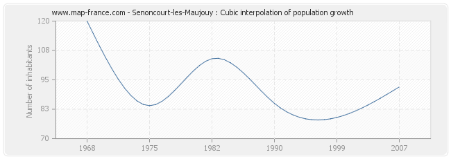 Senoncourt-les-Maujouy : Cubic interpolation of population growth