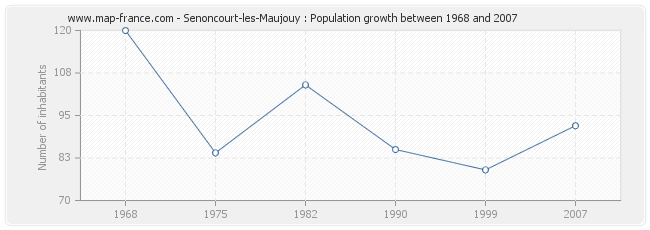 Population Senoncourt-les-Maujouy