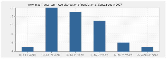 Age distribution of population of Septsarges in 2007
