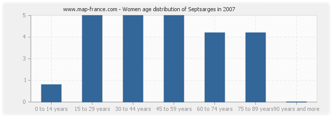 Women age distribution of Septsarges in 2007