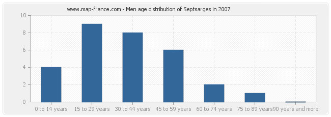 Men age distribution of Septsarges in 2007