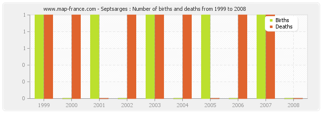Septsarges : Number of births and deaths from 1999 to 2008
