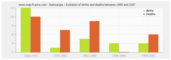 Septsarges : Evolution of births and deaths between 1968 and 2007