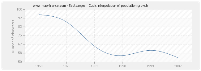 Septsarges : Cubic interpolation of population growth