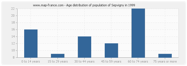 Age distribution of population of Sepvigny in 1999