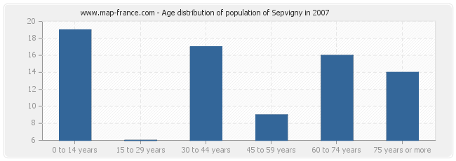 Age distribution of population of Sepvigny in 2007