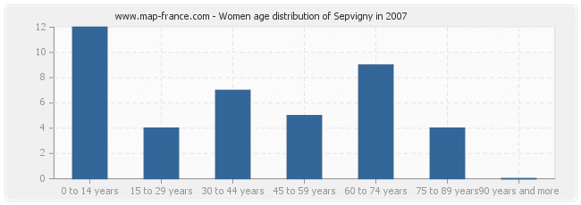 Women age distribution of Sepvigny in 2007