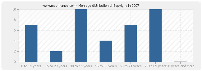 Men age distribution of Sepvigny in 2007