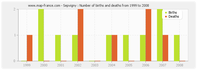 Sepvigny : Number of births and deaths from 1999 to 2008