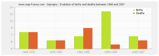 Sepvigny : Evolution of births and deaths between 1968 and 2007