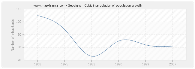 Sepvigny : Cubic interpolation of population growth