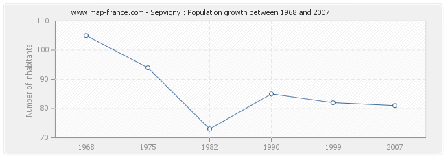 Population Sepvigny