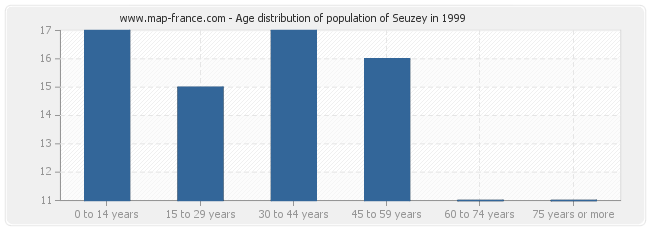 Age distribution of population of Seuzey in 1999