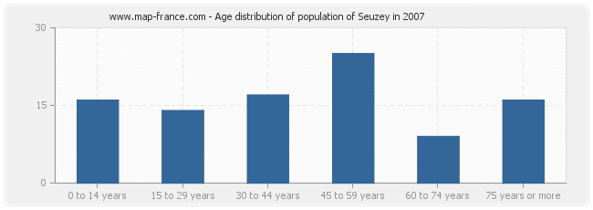 Age distribution of population of Seuzey in 2007