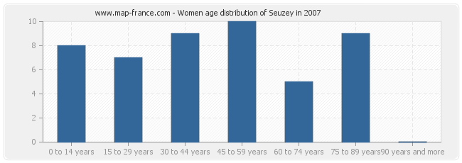 Women age distribution of Seuzey in 2007