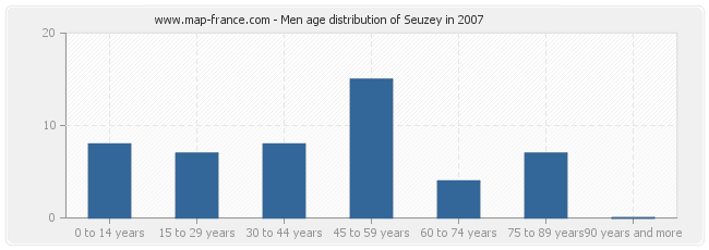 Men age distribution of Seuzey in 2007